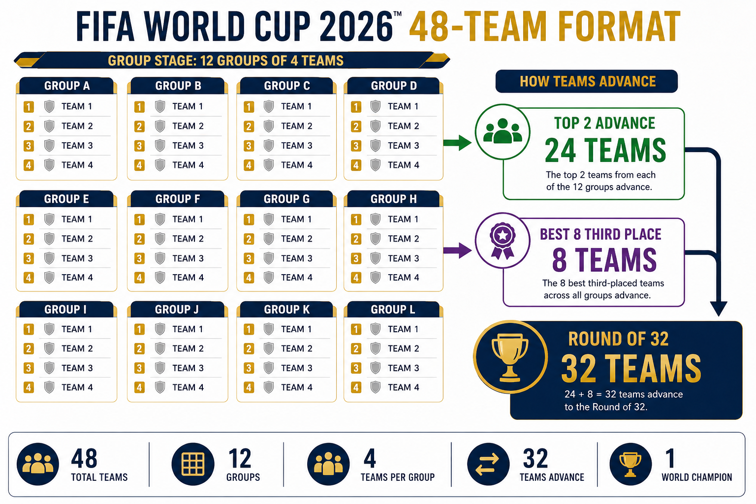 FIFA World Cup 2026 expanded 48-team group stage format diagram