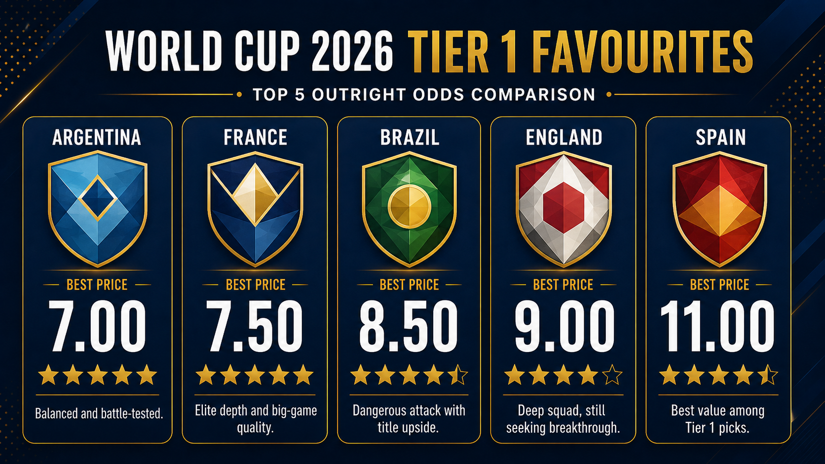 Top 5 Tier 1 favourites for World Cup 2026 odds comparison