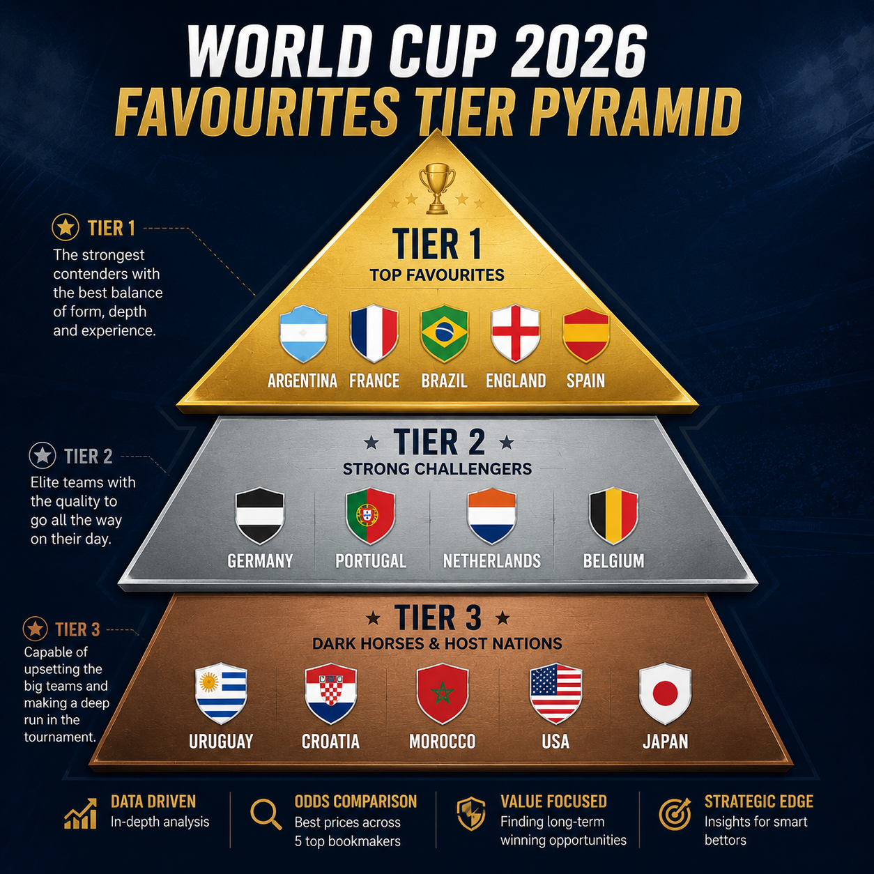 World Cup 2026 favourites tier pyramid: Tier 1, 2, 3 dark horses