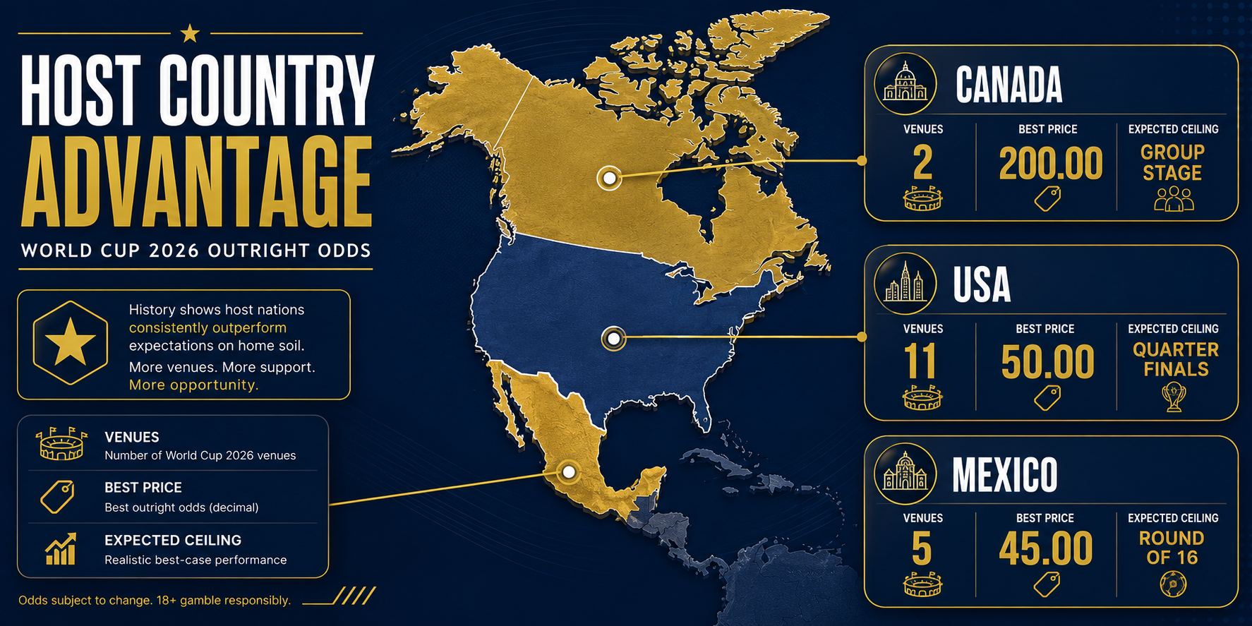 World Cup 2026 host country advantage map with outright odds
