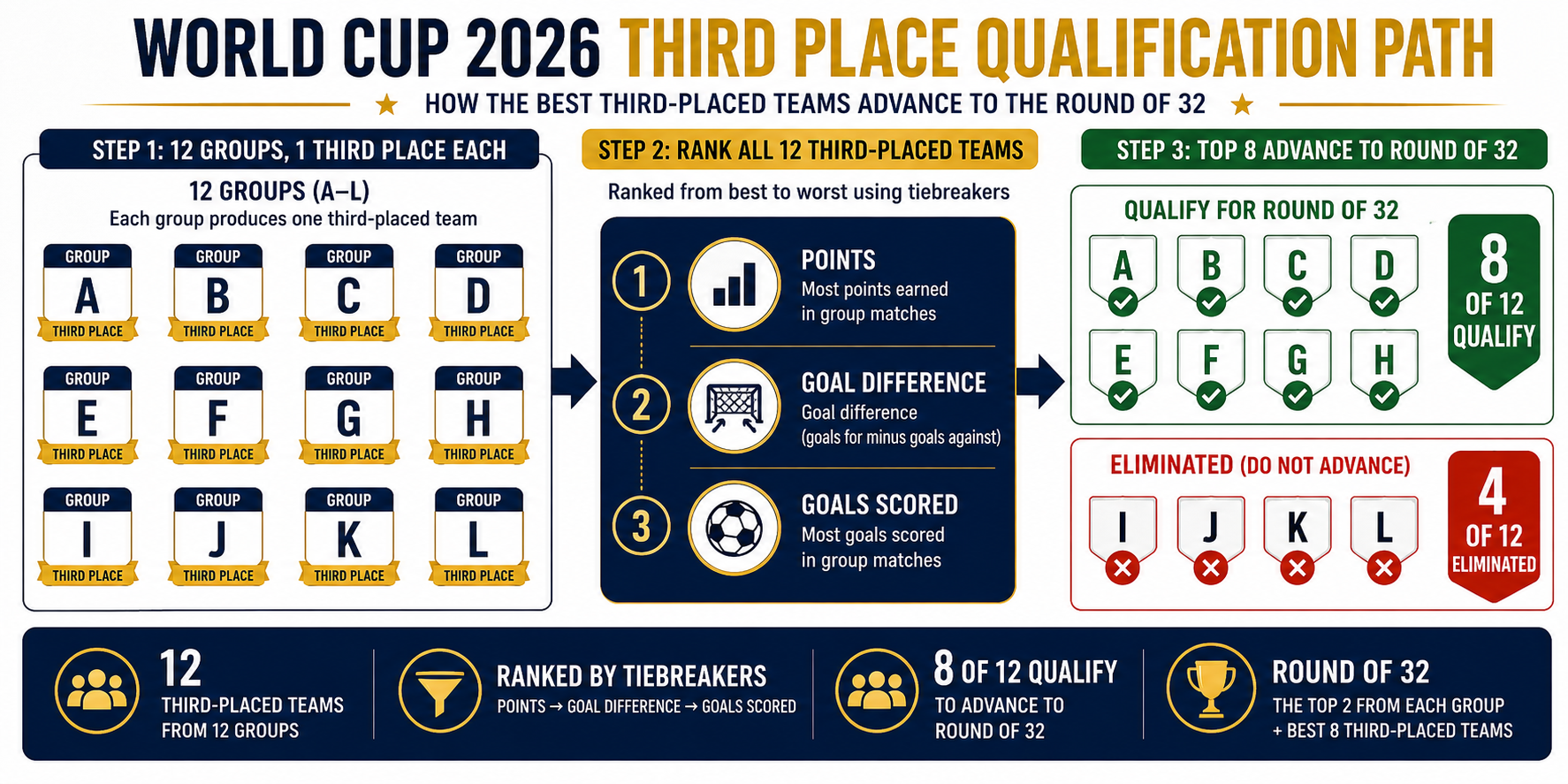 World Cup 2026 third place qualification path diagram