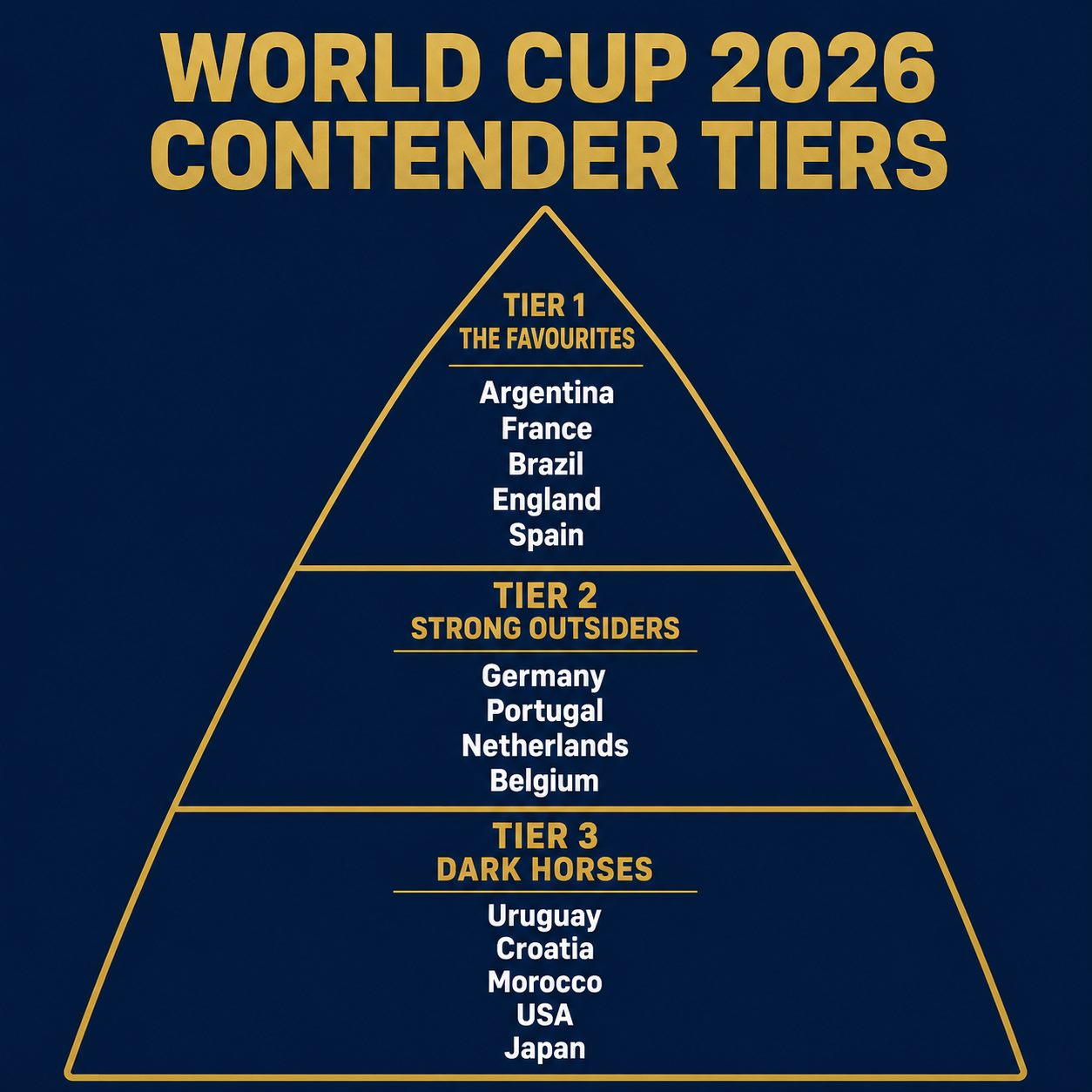 World Cup 2026 contender tiers pyramid: favourites, strong outsiders and dark horses