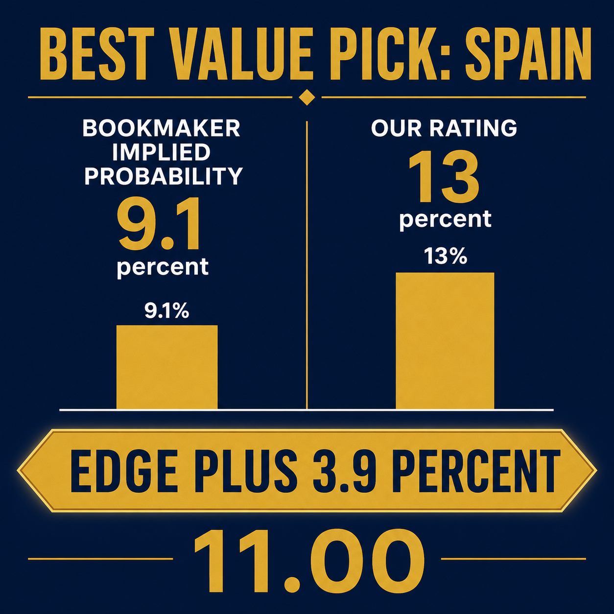 Why Spain is the best value World Cup 2026 outright pick: implied probability versus our rating