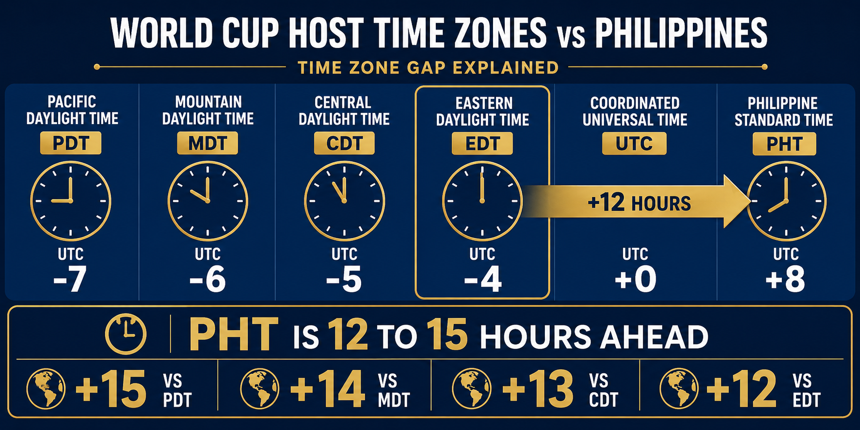 Time zone comparison from Pacific Time to Philippine Time showing 12 to 15 hour gap