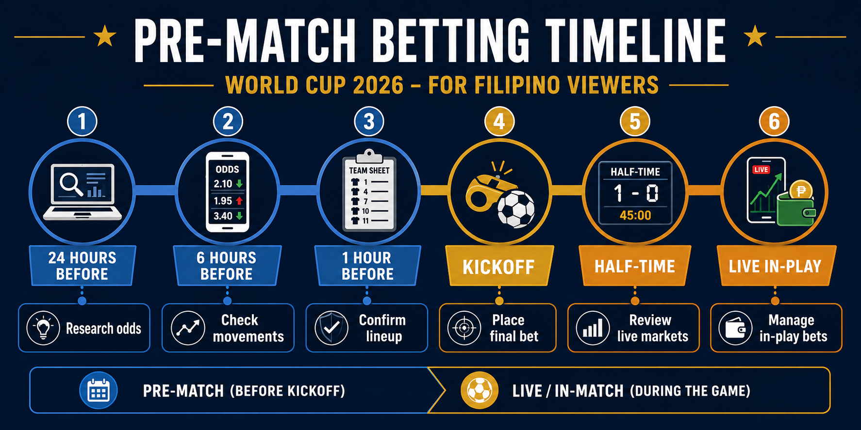 Pre-match and live betting timeline for World Cup 2026