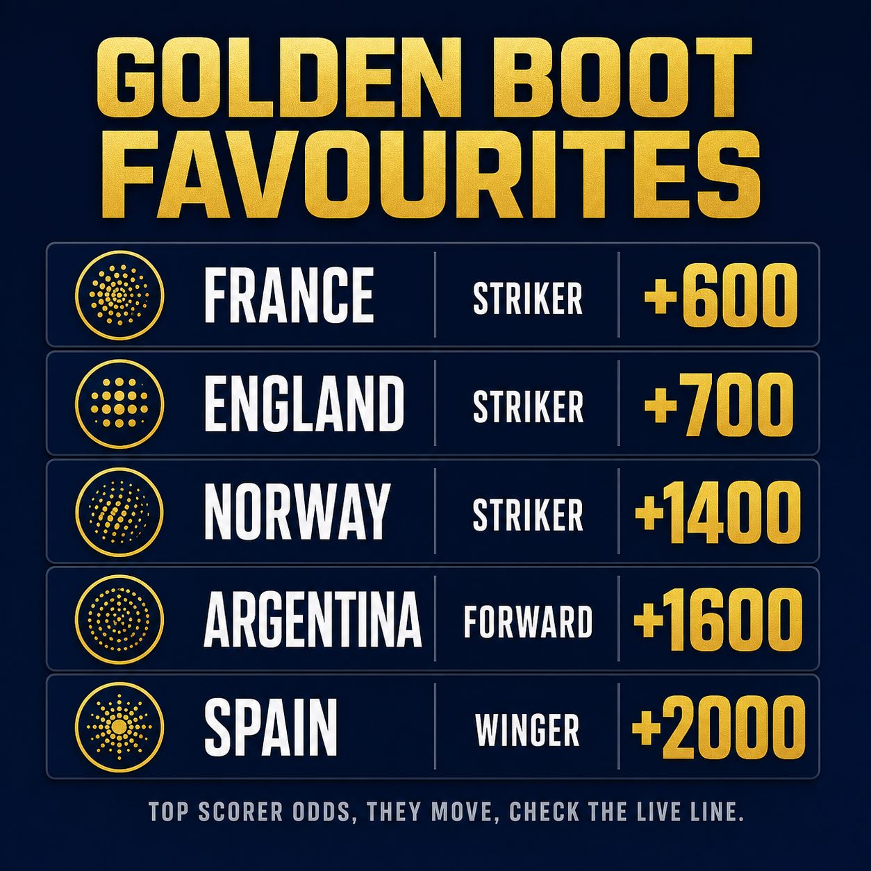 Golden Boot odds by country and role: France striker +600, England striker +700, Norway striker +1400, Spain winger +2000