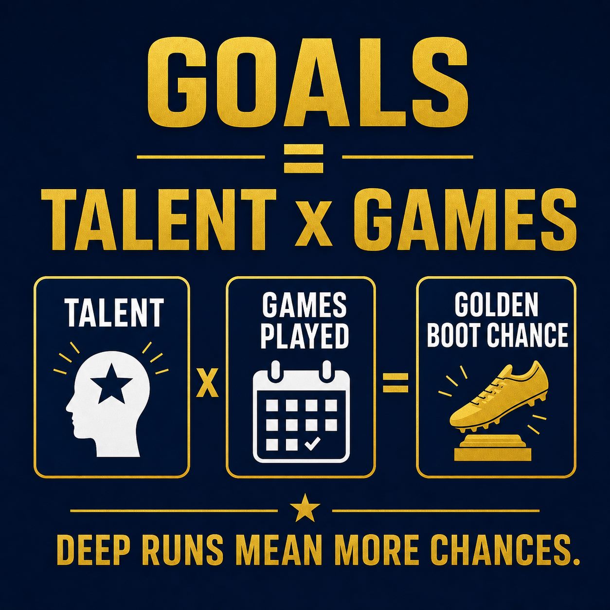 The Golden Boot rule: goals equal talent times games played, deep runs mean more chances