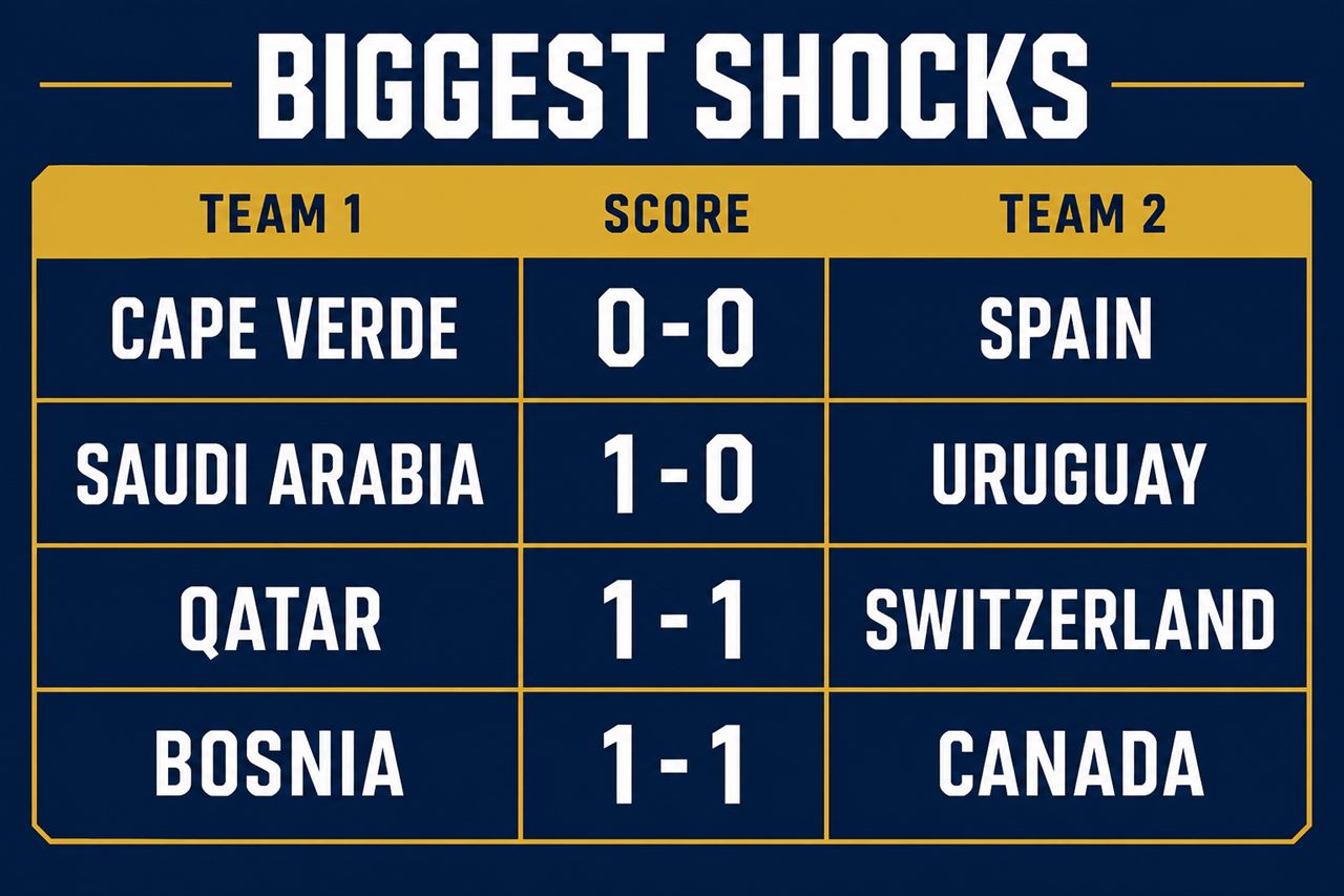 World Cup 2026 upsets table: Cape Verde 0-0 Spain, Saudi Arabia 1-0 Uruguay, Qatar 1-1 Switzerland, Bosnia 1-1 Canada